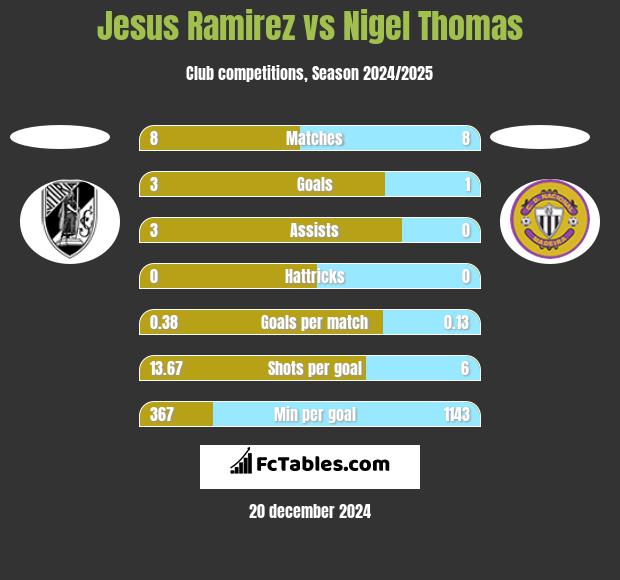 Jesus Ramirez vs Nigel Thomas h2h player stats