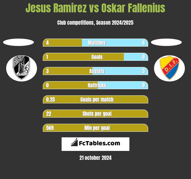 Jesus Ramirez vs Oskar Fallenius h2h player stats