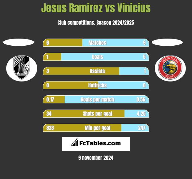 Jesus Ramirez vs Vinicius h2h player stats