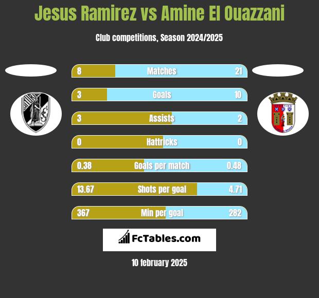 Jesus Ramirez vs Amine El Ouazzani h2h player stats