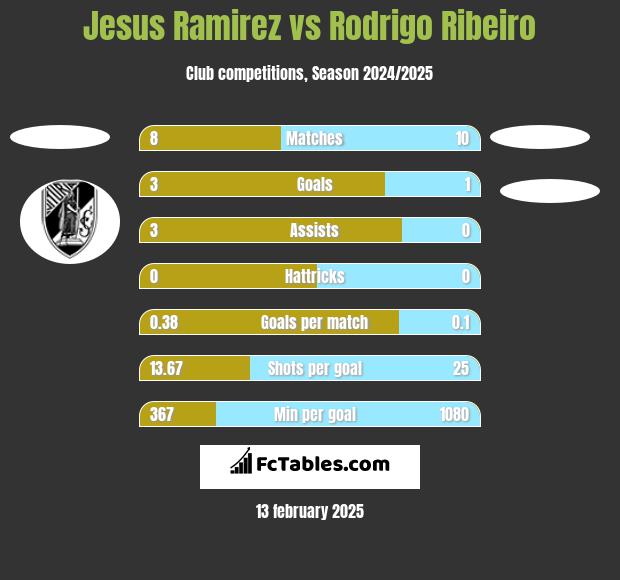 Jesus Ramirez vs Rodrigo Ribeiro h2h player stats