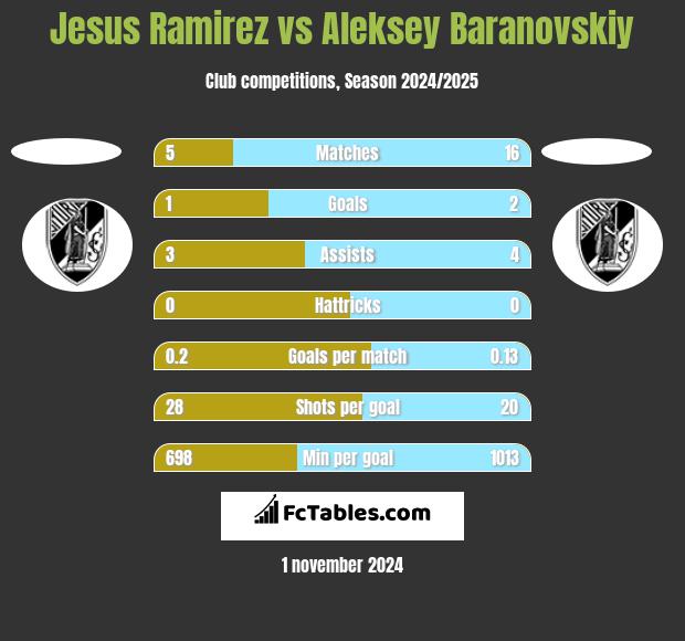 Jesus Ramirez vs Aleksey Baranovskiy h2h player stats