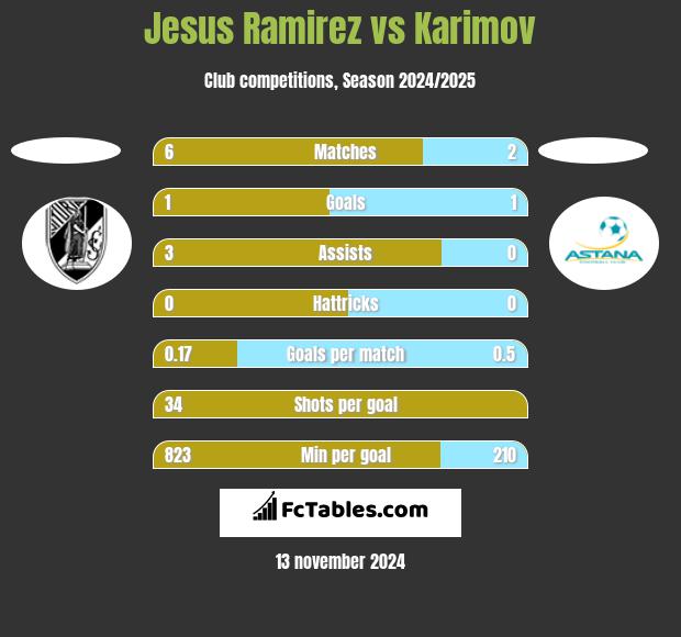 Jesus Ramirez vs Karimov h2h player stats