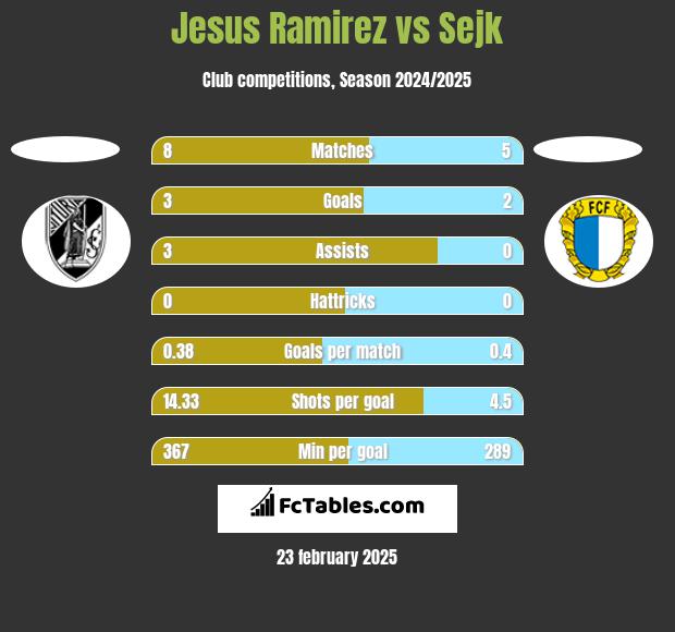 Jesus Ramirez vs Sejk h2h player stats