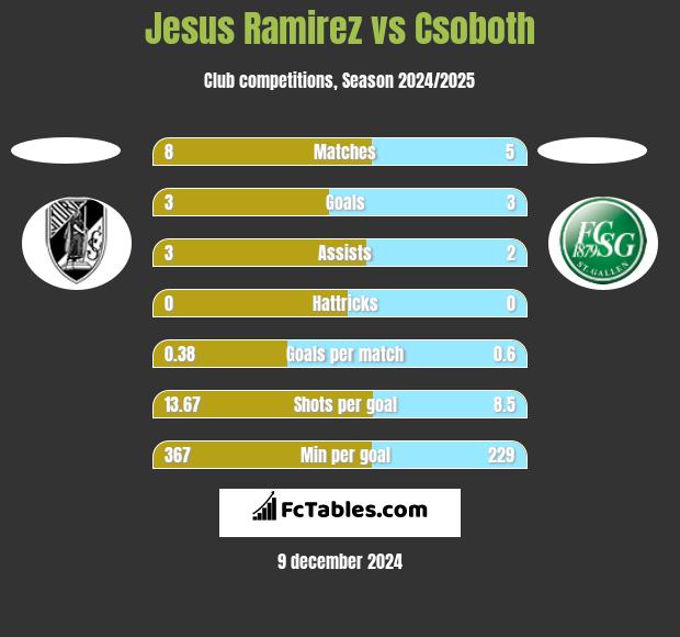 Jesus Ramirez vs Csoboth h2h player stats