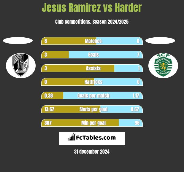 Jesus Ramirez vs Harder h2h player stats