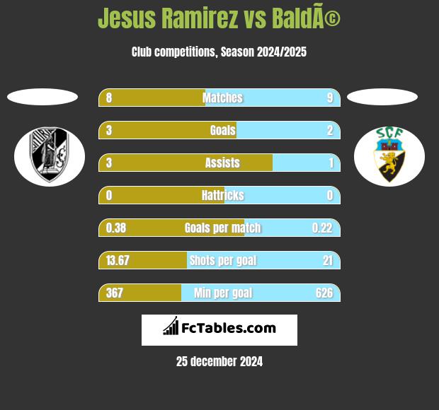 Jesus Ramirez vs BaldÃ© h2h player stats