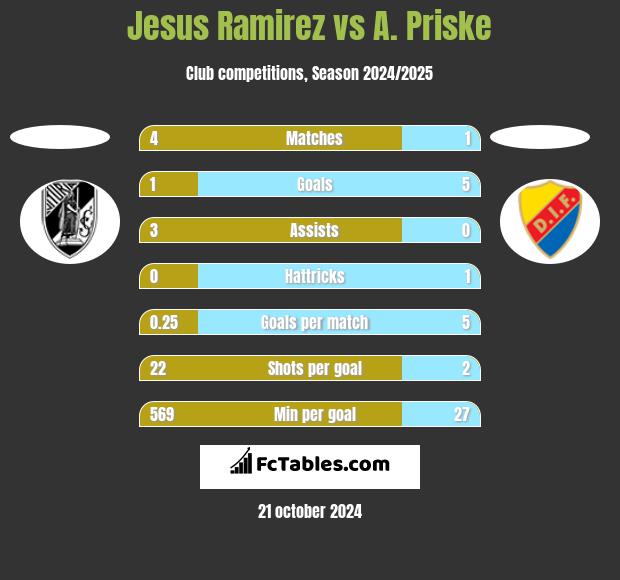 Jesus Ramirez vs A. Priske h2h player stats