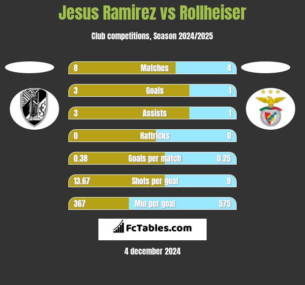 Jesus Ramirez vs Rollheiser h2h player stats