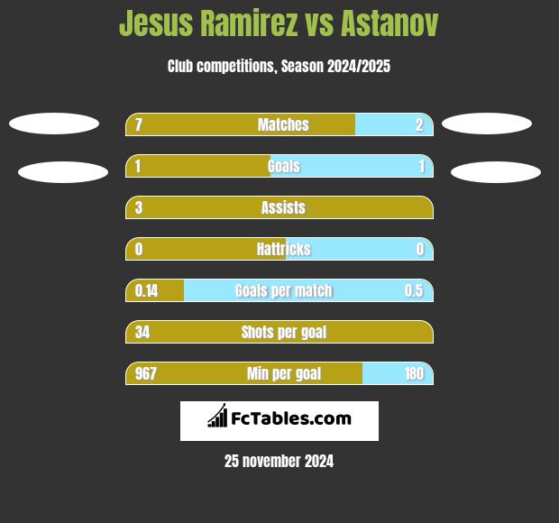 Jesus Ramirez vs Astanov h2h player stats