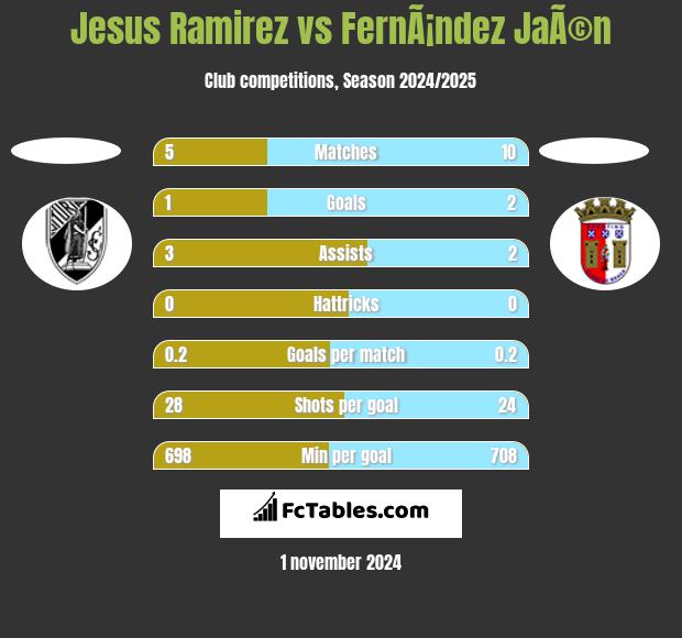 Jesus Ramirez vs FernÃ¡ndez JaÃ©n h2h player stats