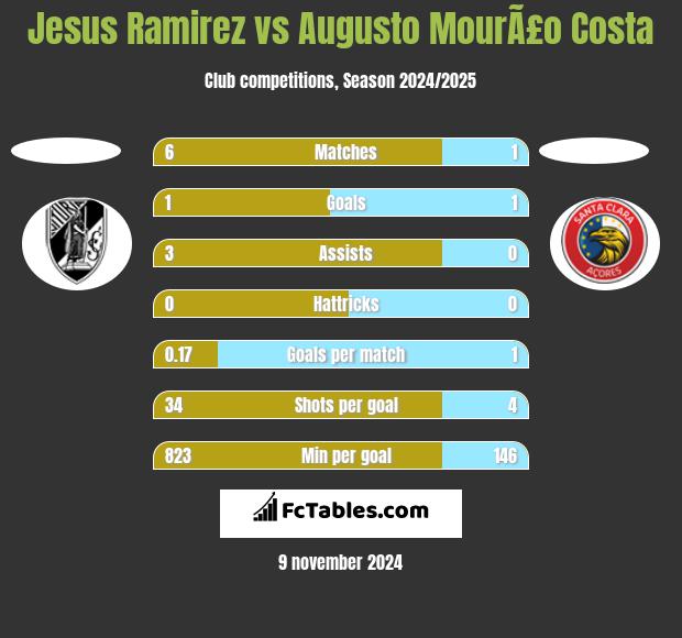 Jesus Ramirez vs Augusto MourÃ£o Costa h2h player stats