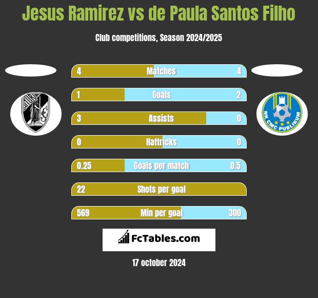 Jesus Ramirez vs de Paula Santos Filho h2h player stats