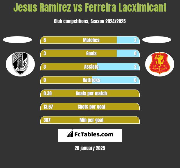 Jesus Ramirez vs Ferreira Lacximicant h2h player stats