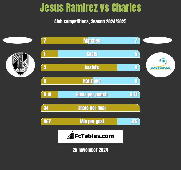 Jesus Ramirez vs Charles h2h player stats