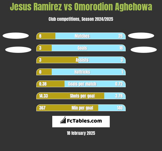 Jesus Ramirez vs Omorodion Aghehowa h2h player stats