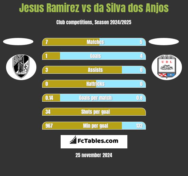 Jesus Ramirez vs da Silva dos Anjos h2h player stats