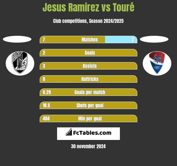 Jesus Ramirez vs Touré h2h player stats