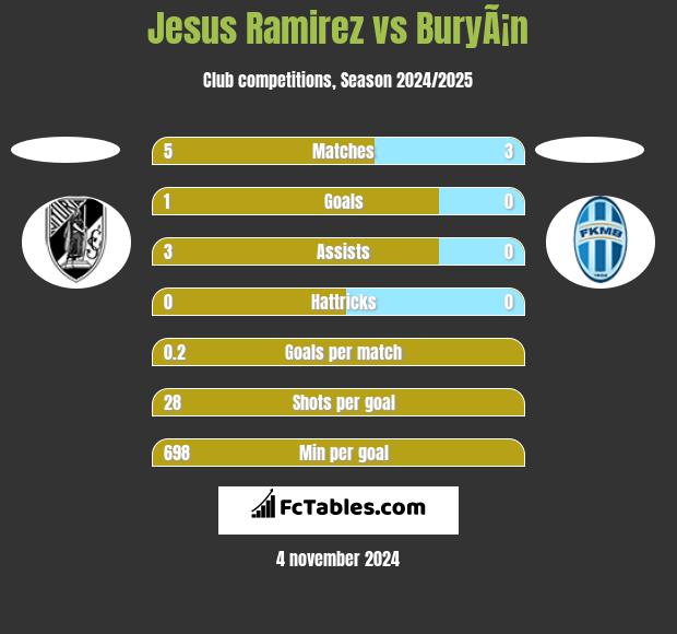 Jesus Ramirez vs BuryÃ¡n h2h player stats