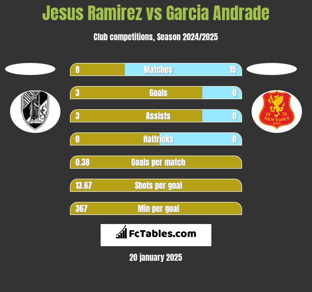 Jesus Ramirez vs Garcia Andrade h2h player stats