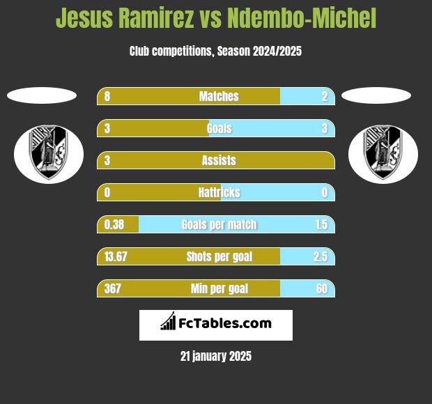 Jesus Ramirez vs Ndembo-Michel h2h player stats