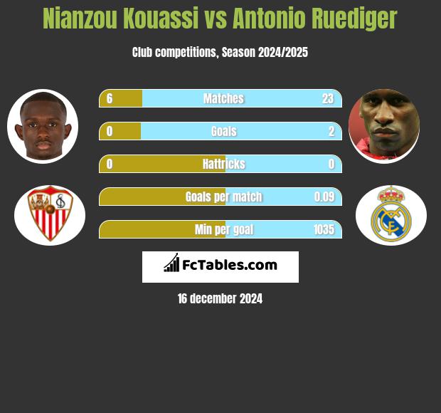 Nianzou Kouassi vs Antonio Ruediger h2h player stats