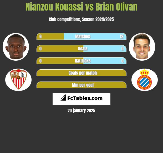 Nianzou Kouassi vs Brian Olivan h2h player stats