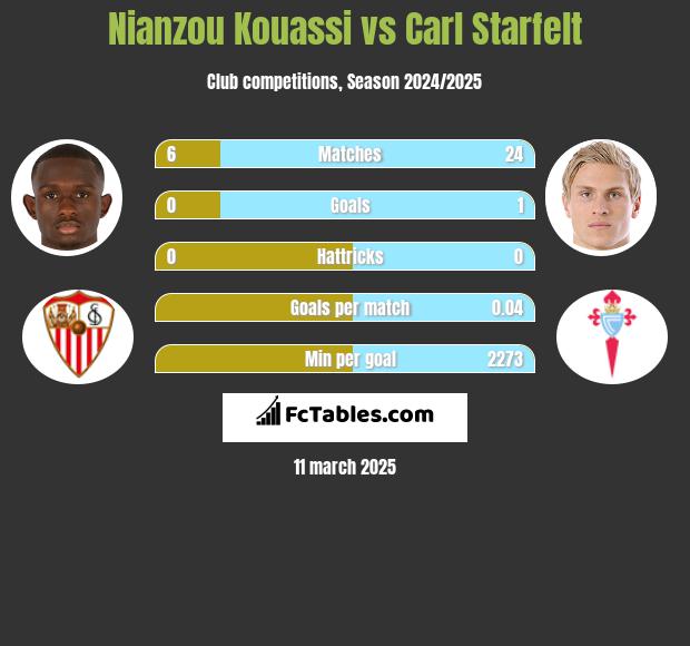 Nianzou Kouassi vs Carl Starfelt h2h player stats