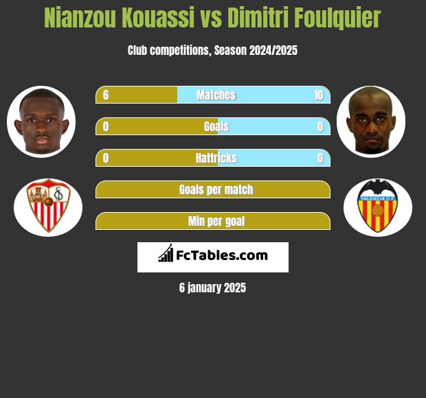 Nianzou Kouassi vs Dimitri Foulquier h2h player stats