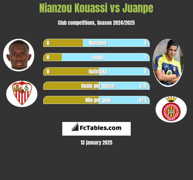 Nianzou Kouassi vs Juanpe h2h player stats