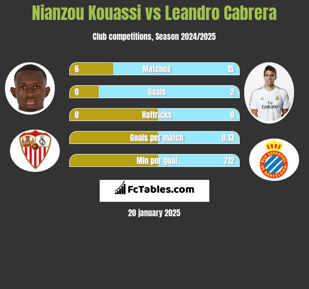 Nianzou Kouassi vs Leandro Cabrera h2h player stats