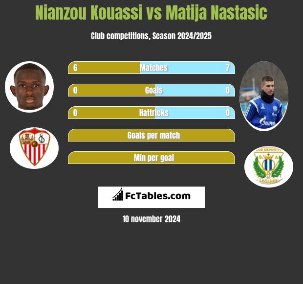 Nianzou Kouassi vs Matija Nastasic h2h player stats