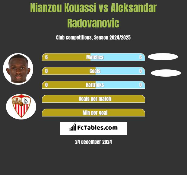 Nianzou Kouassi vs Aleksandar Radovanovic h2h player stats