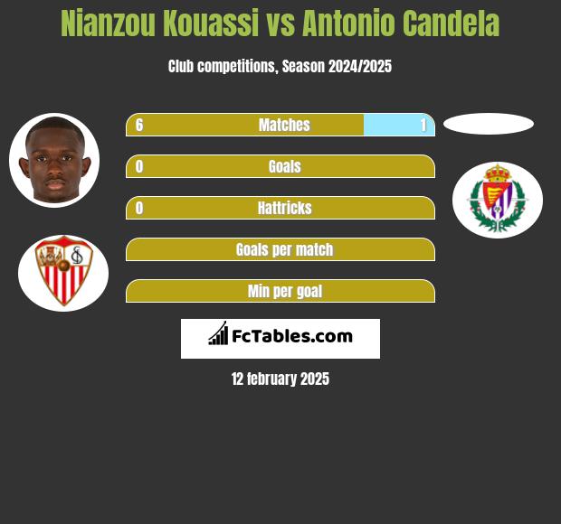 Nianzou Kouassi vs Antonio Candela h2h player stats