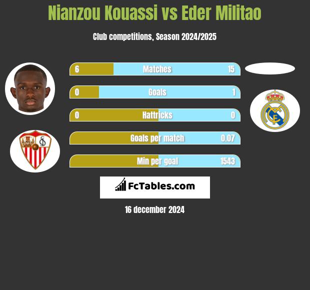 Nianzou Kouassi vs Eder Militao h2h player stats