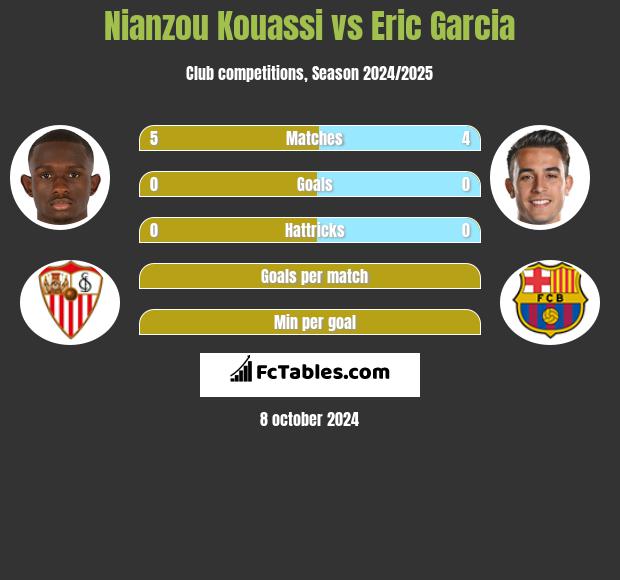 Nianzou Kouassi vs Eric Garcia h2h player stats