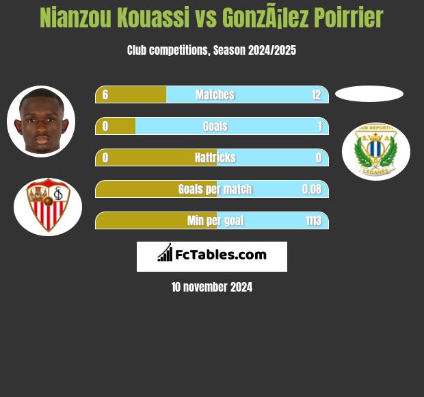 Nianzou Kouassi vs GonzÃ¡lez Poirrier h2h player stats