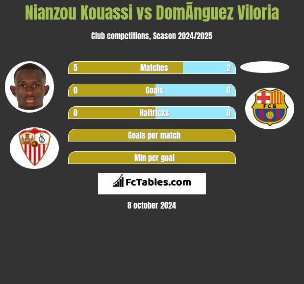 Nianzou Kouassi vs DomÃ­nguez Viloria h2h player stats