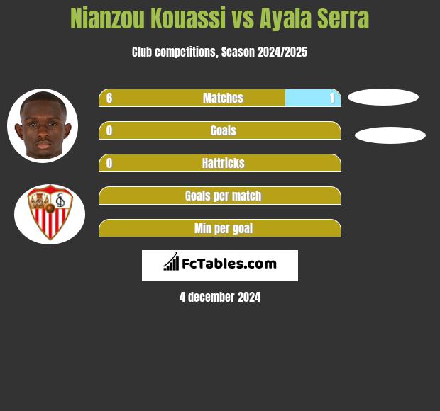 Nianzou Kouassi vs Ayala Serra h2h player stats