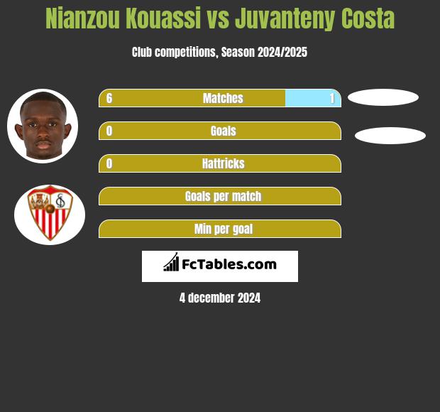 Nianzou Kouassi vs Juvanteny Costa h2h player stats