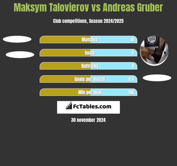 Maksym Talovierov vs Andreas Gruber h2h player stats