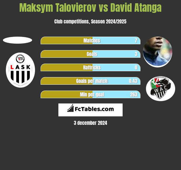 Maksym Talovierov vs David Atanga h2h player stats