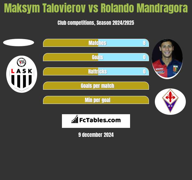 Maksym Talovierov vs Rolando Mandragora h2h player stats