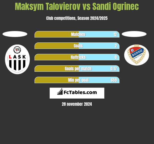 Maksym Talovierov vs Sandi Ogrinec h2h player stats