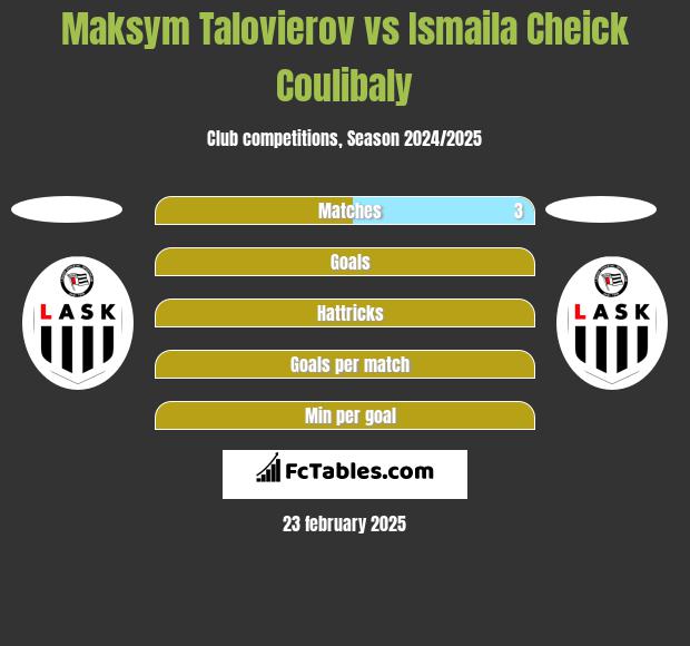 Maksym Talovierov vs Ismaila Cheick Coulibaly h2h player stats