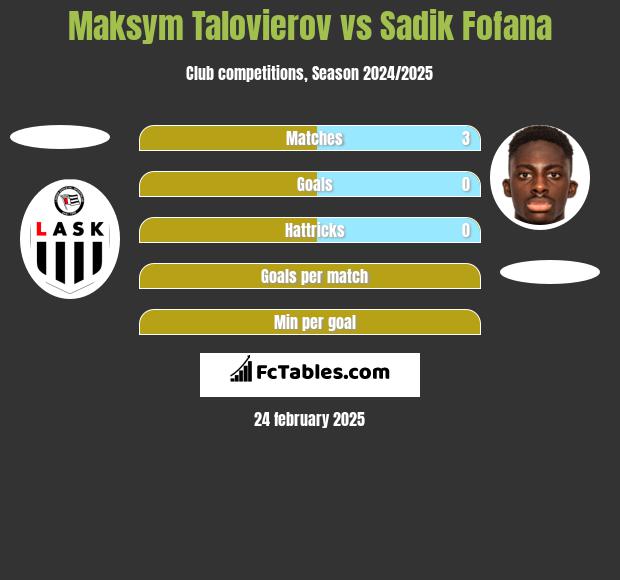 Maksym Talovierov vs Sadik Fofana h2h player stats