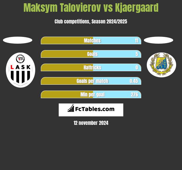 Maksym Talovierov vs Kjaergaard h2h player stats