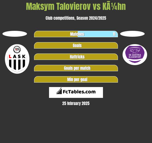 Maksym Talovierov vs KÃ¼hn h2h player stats