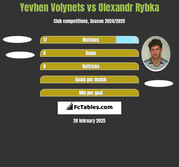 Yevhen Volynets vs Oleksandr Rybka h2h player stats