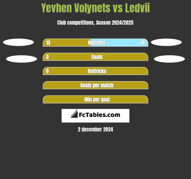 Yevhen Volynets vs Ledvii h2h player stats